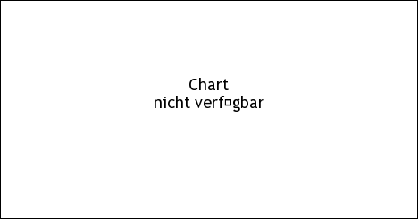 Dax Xetra Chart